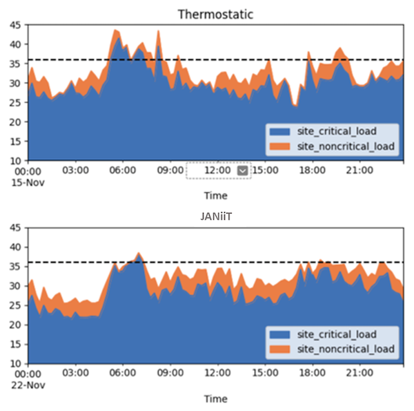 Peak energy use before and after JANiiT implementation at the Salt Lake City site.